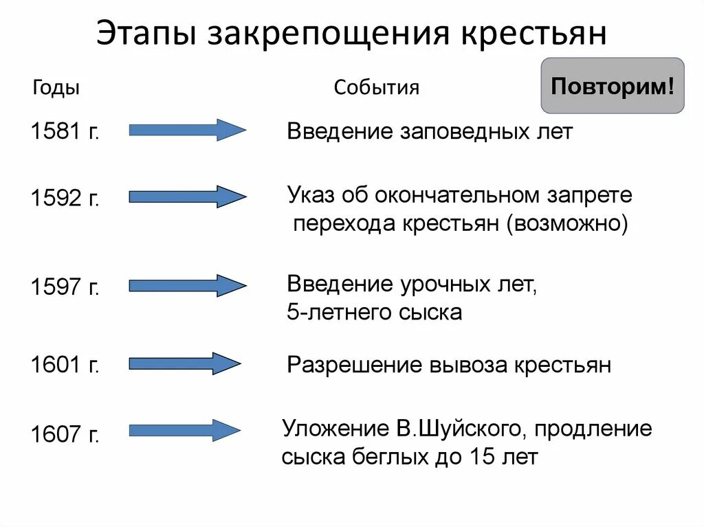 Начало закрепощения. Этапы закрепощения крестьян таблица 7 класс история россии. этапы закрепощения крестьян в россии 15-17 века таблица. основные этапы закрепощения крестьян в 17 веке. таблица этапы закрепощения крестьян 7 класс.