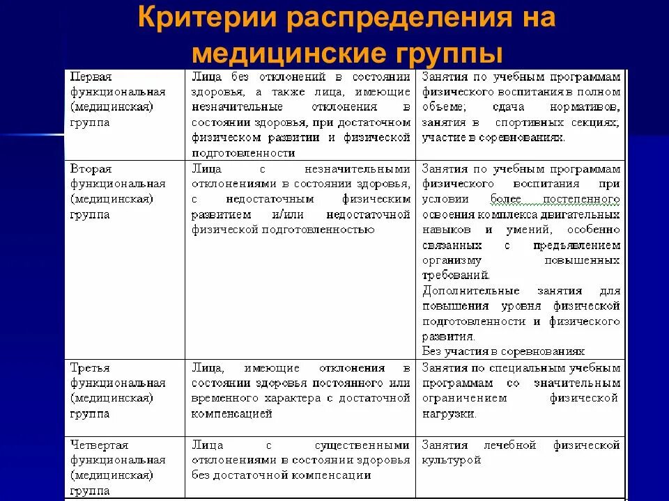 Критерии распределения на медицинские группы.. Распределение учащихся на медицинские группы. Критерии формирования групп здоровья. Медицинские группы здоровья. Медицинскую группы и группы лечебной