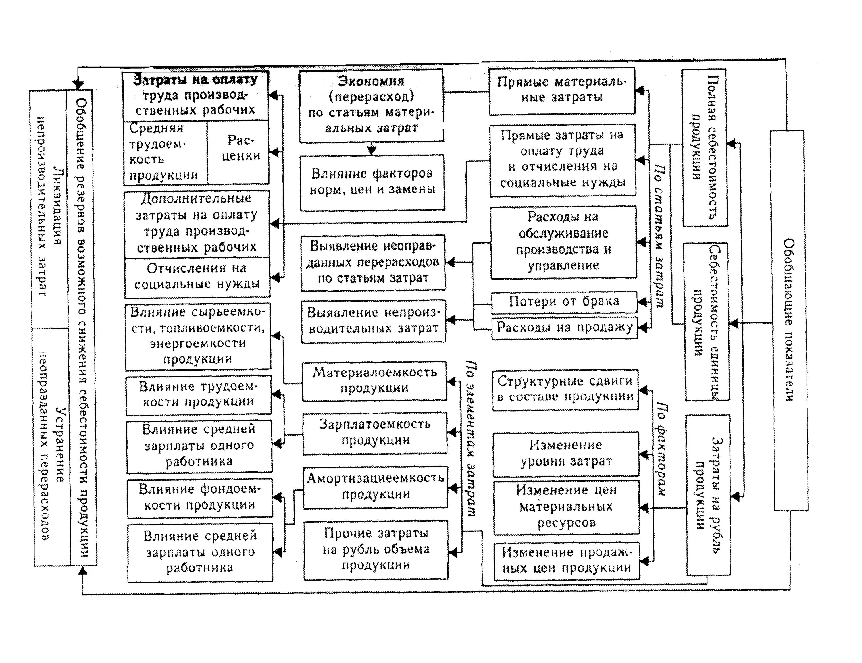 Схема формирования и анализа показателей и факторов себестоимости. Методика анализа себестоимости продукции. Анализ себестоимости продукции схема. Методы анализа затрат на производство продукции предприятия. Методика анализа расходов