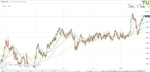 Eur chf прогноз на сегодня