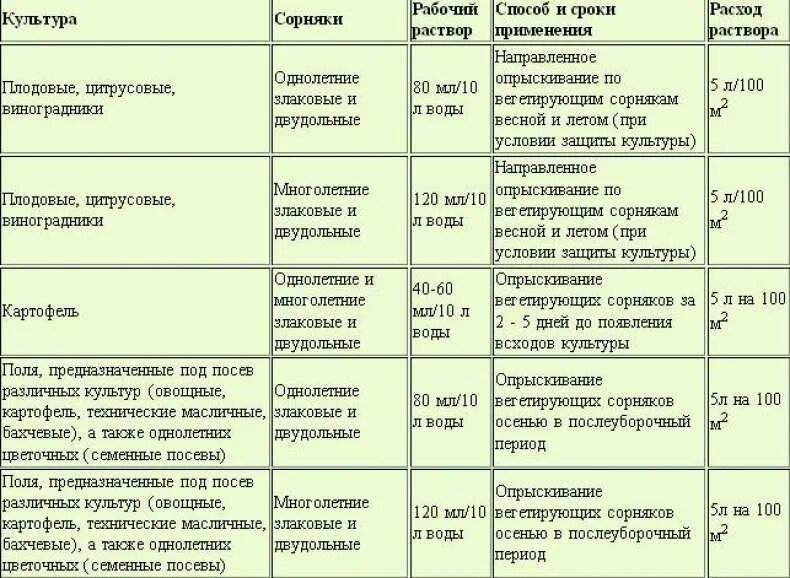 В какое время суток обрабатывать. Раундап на 10 литров воды. Инструкция по применению раундапа 100мл от сорняков. Средство от сорняков Раундап 0,2 л. Раундап 5 мл от сорняков инструкция по применению.