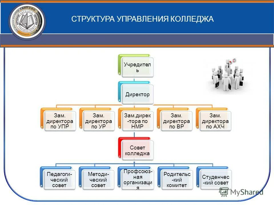 1с предприятие 8. Организационная структура техникума. Организационная структура управления колледжа. Программа управления колледжа. Программа управления колледжа.