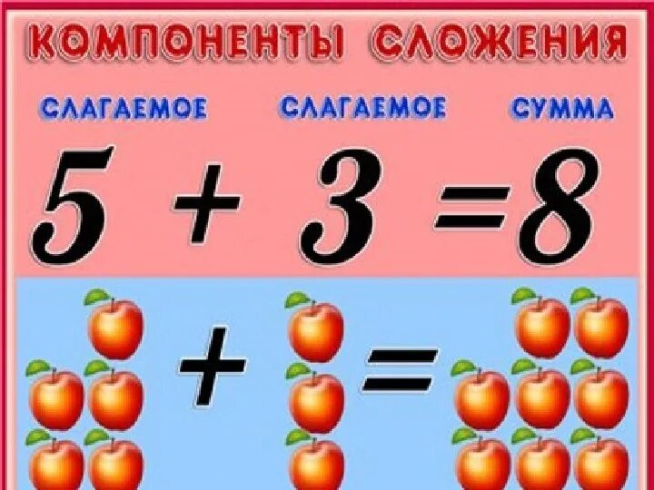 Компоненты действия вычитания 1 класс школа россии. Компоненты сложения и вычитания. Компоненты сложения и компоненты вычитания. Компоненты сложения и вычитания 2. Названия компонентов при сложении и вычитании 1 класс.