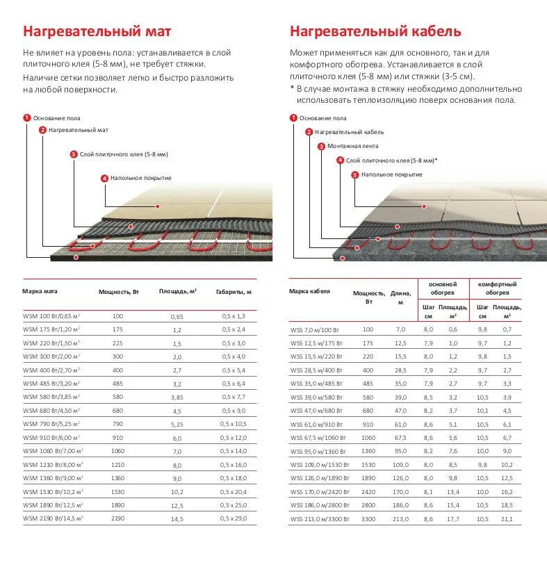 Тёплый пол под кварцвинил. Heatmax теплый пол. Теплый пол какой выбрать отзывы. Инфракрасный теплый пол под кафель. Типы теплого пола.