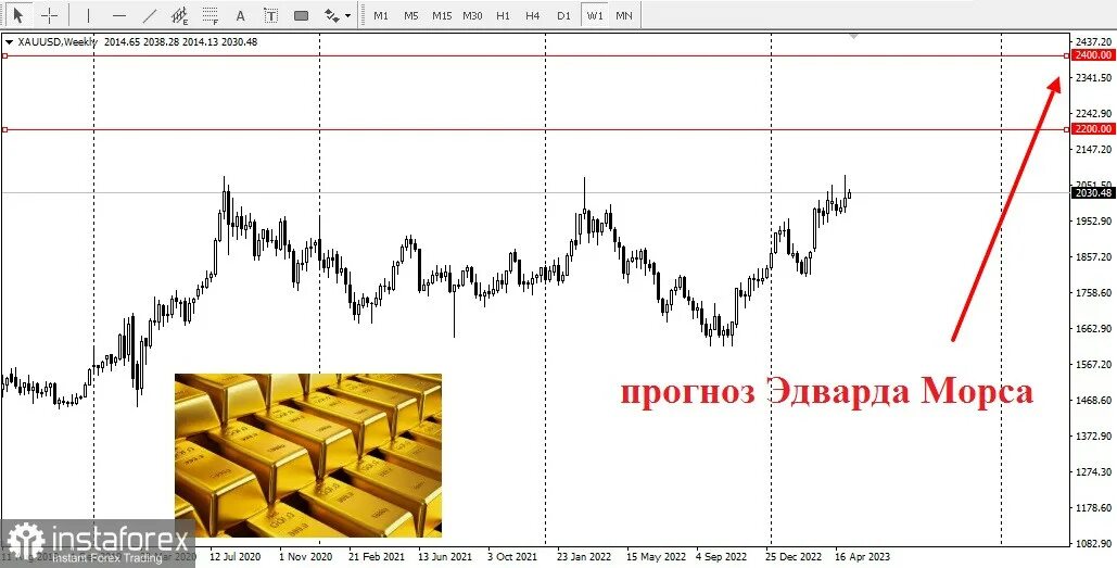 Курс золота на сегодня. Динамика цен на золото. Золото цена. Курс золота за грамм на сегодня. Цена золота за грамм в центробанке