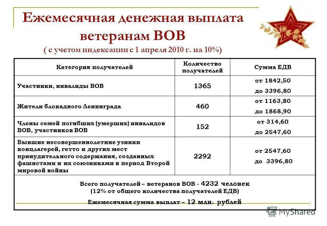 Какая выплата военному пенсионеру. Выплаты участникам боевых действий. Каков размер выплат участникам боевых действий. Размер выплаты пособия ветеранам боевых действий. Выплаты участникам ВОВ.