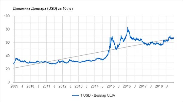 Рубль изменится. График курса доллара к рублю за 10 лет. График роста доллара к рублю за 10 лет. Курс доллара за 10 лет график по годам. График стоимости доллара к рублю за 10 лет.
