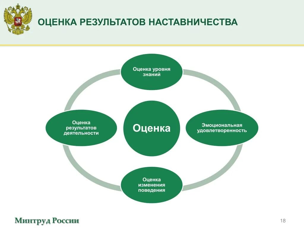 Особая организация знаний. Оценка результатов наставничества. Критерии оценки наставника. Схема наставничечества. Схема наставничества.