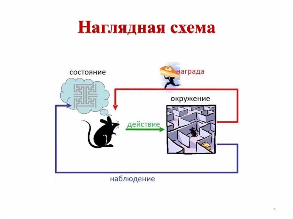 Методы обучения с подкреплением. Простая наглядная схема. Схема обучения с подкреплением. Схемы для презентации. Обучение с подкреплением машинное обучение.