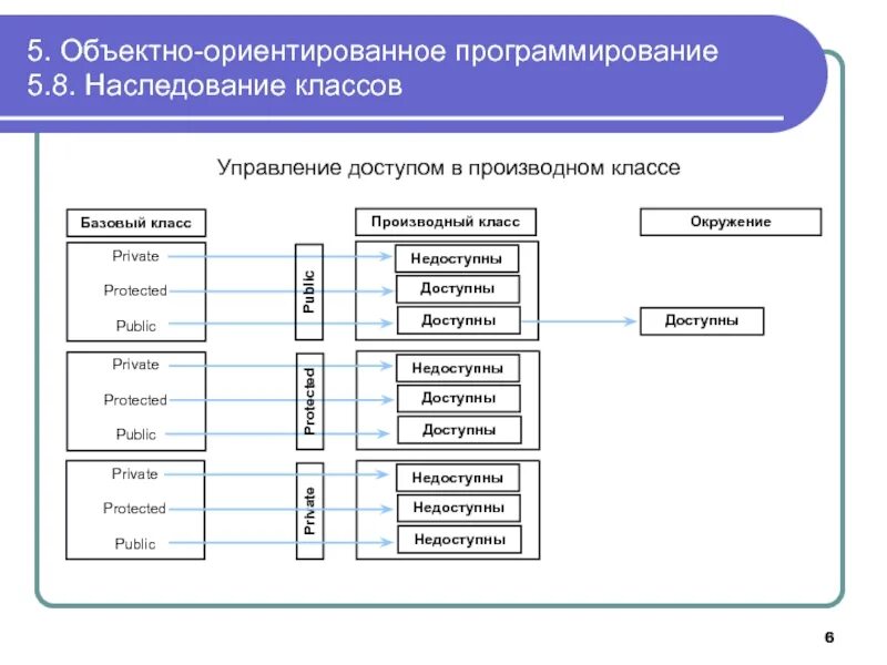 Объектно-ориентированное программирование (ООП). Объектно ориентированное программирование классы. ООП Инкапсуляция наследование полиморфизм. Структура объектно ориентированного программирования. Реализация методов класса с