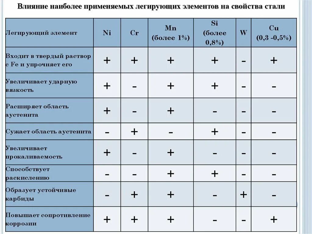 Элемент повышенный. Влияние легирующих элементов на свойства стали таблица. Таблица влияния легирующих элементов на свойства сталей. Влияние легирующих элементов на сталь. Влияние легирующих элементов на свойства сталей.