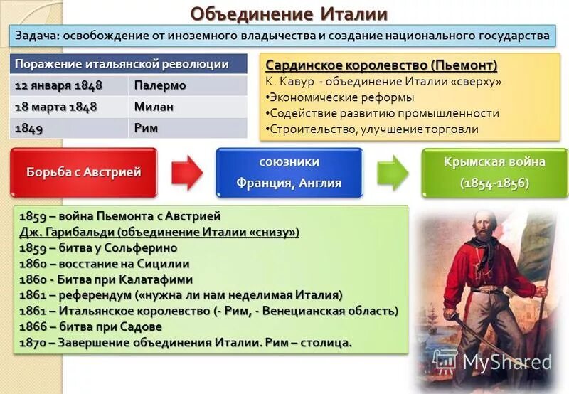 События истории италии. Объединение Италии 1859-1870 таблица. Этапы объединения Италии таблица. Предпосылки объединения Италии в 19 веке таблица. Итоги объединения Италии 19 век.