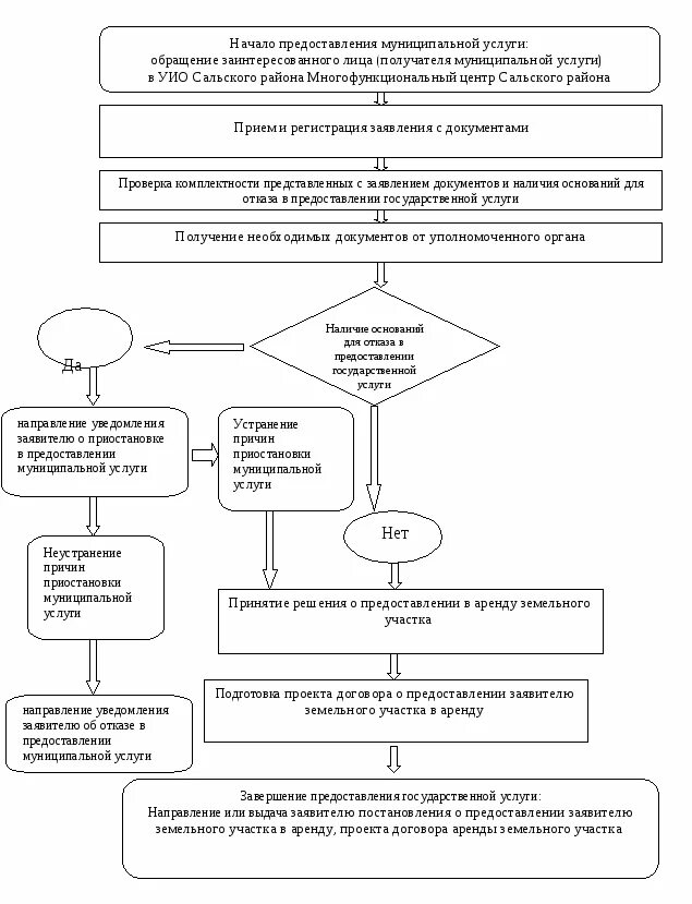 Основания предоставления земельных участков в аренду. Схема изъятия земельных участков. предоставления земельных участков схему. предоставление земельного участка в аренду. цели предоставления земельного участка схемы.