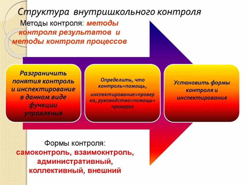 Результаты внутришкольного контроля. Структура внутришкольного контроля. Мониторинг внутришкольный контроль. Методы внутришкольного контроля. Метод рекомендации по внутришкольному контролю.