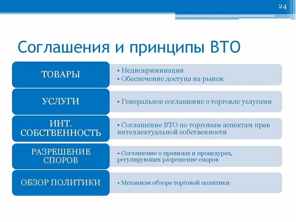 Основополагающие принципы всемирной торговой организации. Принципы построение торговой системы ВТО. Принципы деятельности ВТО кратко. Принципы соглашения ВТО. Вто ру московская