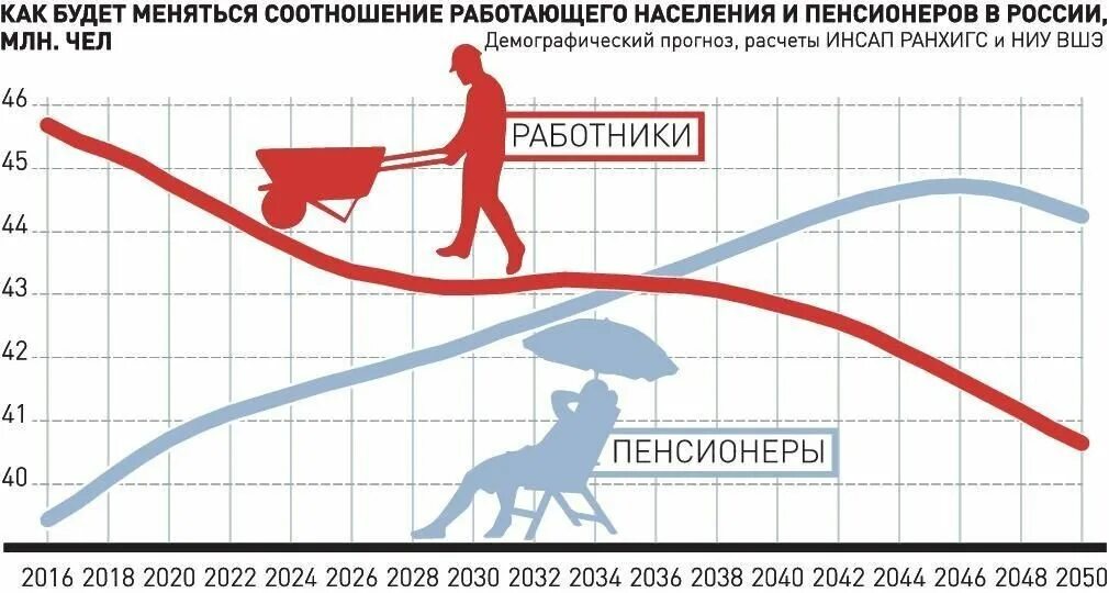 Работающее населения рф. Численность трудоспособного населения РФ. Снижение численности населения. Уменьшение численности населения. Демография России.