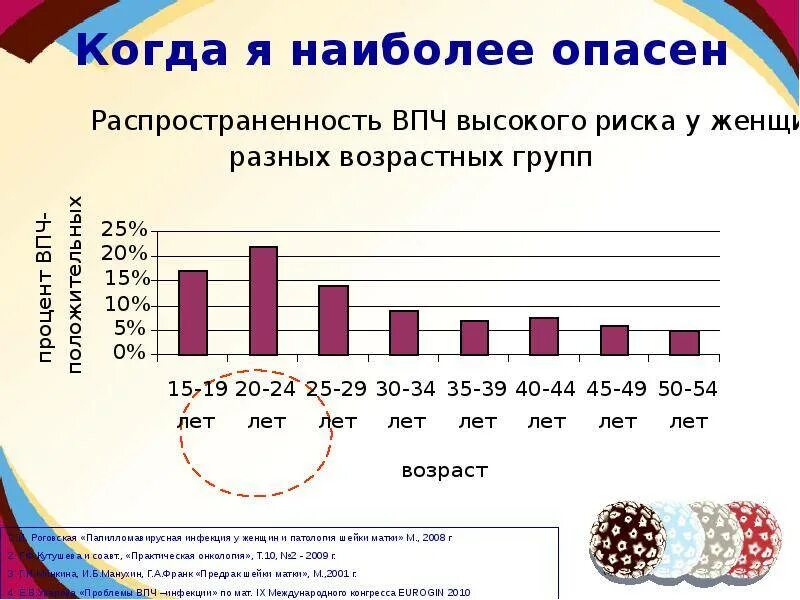 Распространенность ВПЧ. Вирус папилломы человека высокого онкогенного риска. Распространенность типов ВПЧ.