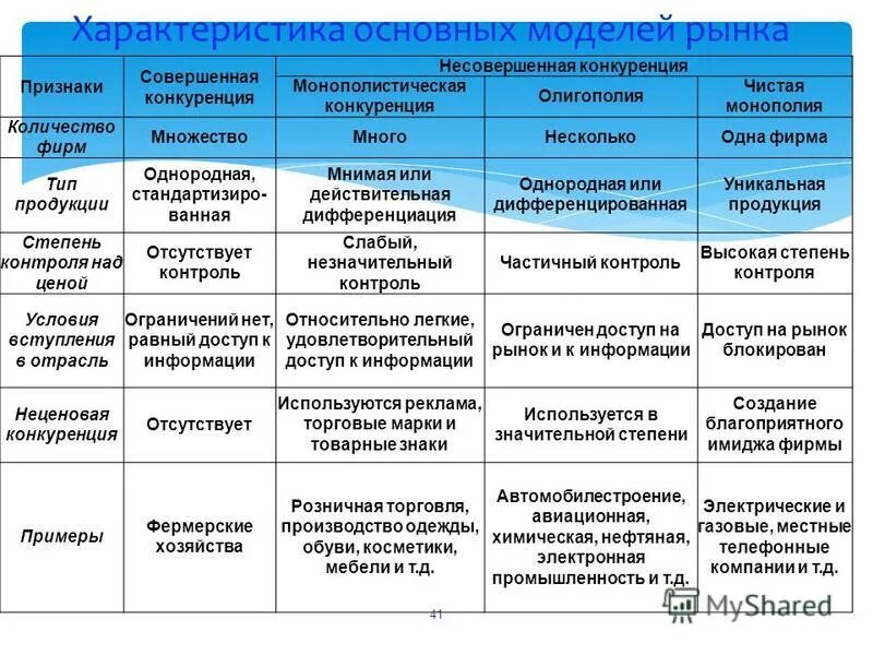 Основы модели рынка. Признаки совершенной конкуренции примеры. Понятие рыночной структуры: совершенная конкуренция.. Примеры отраслей совершенной конкуренции. Рыночные структуры модели современного рынка 10 класс.