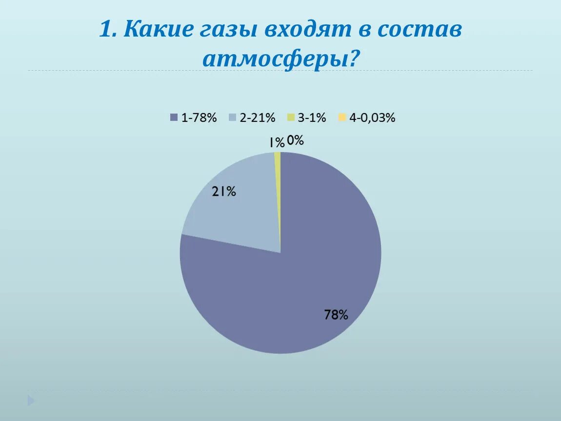 Какие ГАЗЫ входят в состав воздуха. Какие ГАЗЫ входят в состав атмосферы. ГАЗЫ входящие в атмосферу. ГАЗЫ входящие в состав воздуха. Четыре газа входящих в состав воздуха