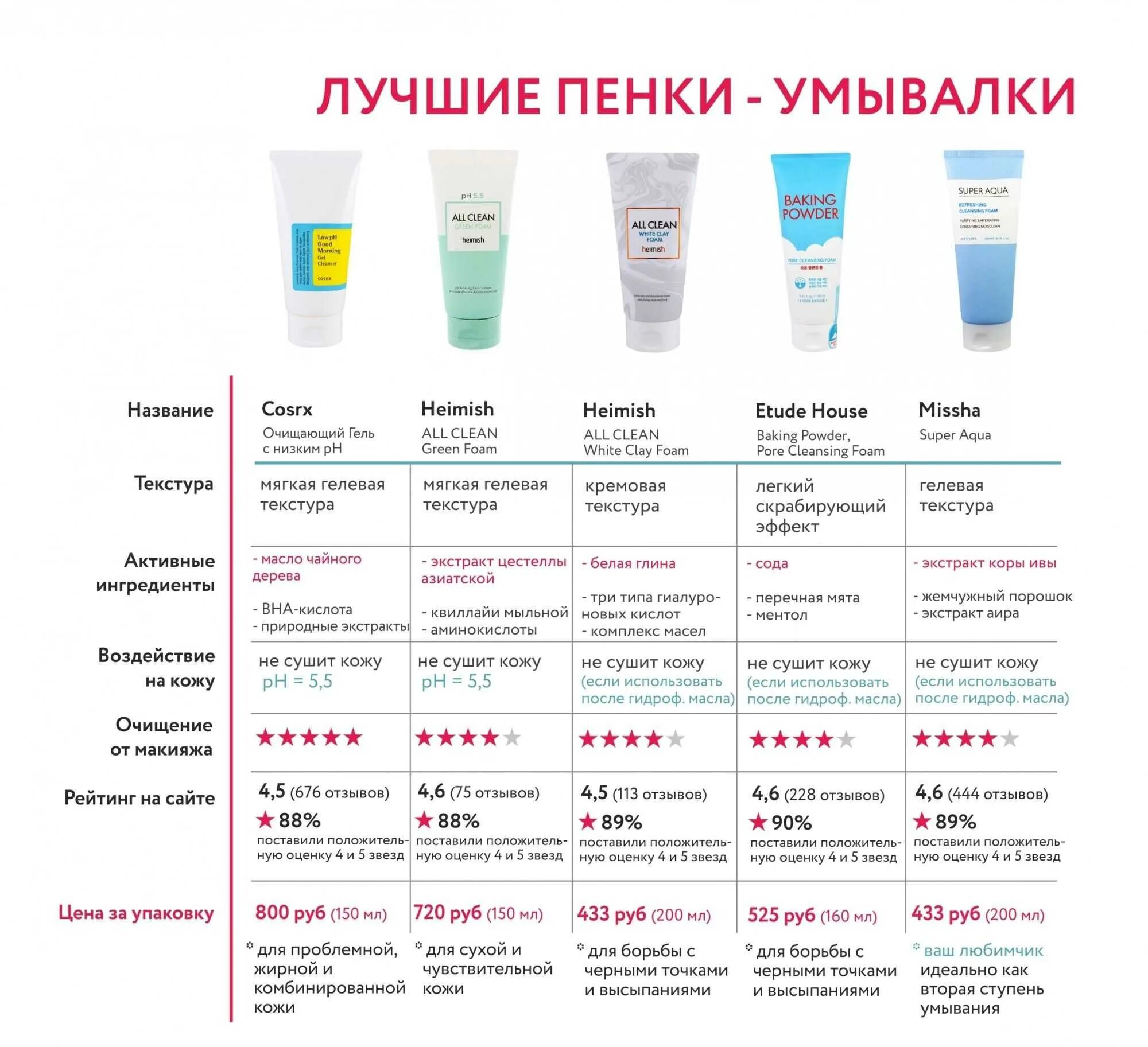 Этапы ухода за жирной кожей. Инфографика люди. Потребности женщины. Как выбрать после 30. Крем для лица.