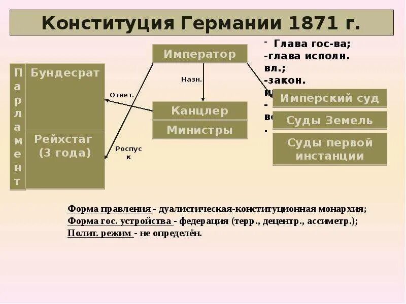 Конституция германии 1871 года. Конституция Германии 1871 г. Государственный Строй Германии 1871. Конституция германской империи (1871). Государственный Строй Германии по Конституции 1871 г схема.