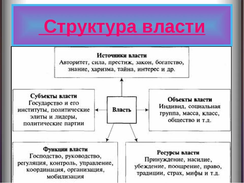 Назовите элементы власти. Структура Полит власти схема. Структурные элементы политической власти. Структурные компоненты политической власти. Основные элементы структуры власти.