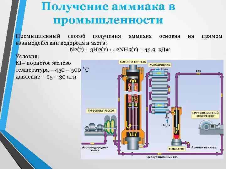 Химическая схема процесса синтеза аммиака. Процесс производства аммиака схема. Химическая схема производства аммиака. Азот производство аммиака.