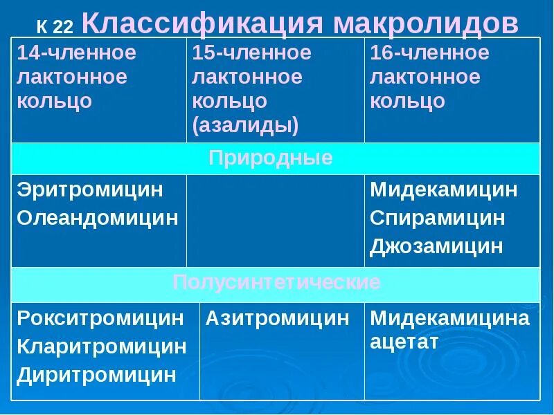 Макролиды классификация. Классификация макролидо. Классификация антибиотиков макролидов. Многообразие противоинфекционных препаратов. Препараты из группы макролидов