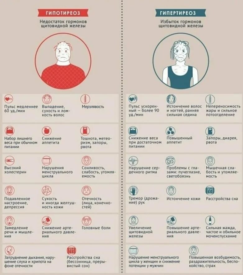 Гипотиреоз б. Гипотиреоз и гипертиреоз. Симптомы гипотеризоза. Гипотиреоз и гипертиреоз симптомы.