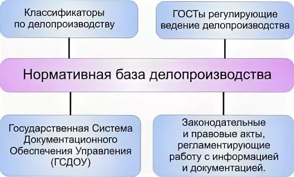 Нормативная база управления. Нормативная база делопроизводства. Нормативная база современного делопроизводства схема. Нормативно-правовая и методическая база делопроизводства. Нормативную базу делопроизводства.