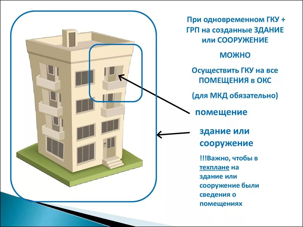 Постановка на учет многоквартирный дом. Объекты государственного кадастрового учета. Постановка на учет многоквартирного дома. Газораспределительный пункт здание. ГКУ И ГРП.