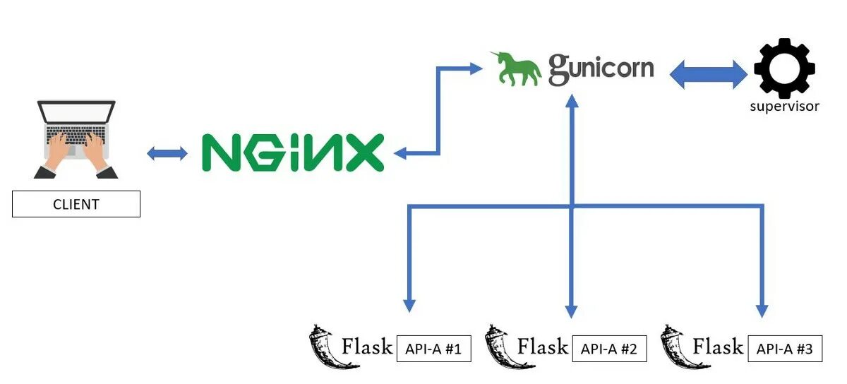 Скретч превращается и фласка. Схема работы gunicorn. схема работы связки flask gunicorn nginx. фласки скретчи. gunicorn flask nginx.