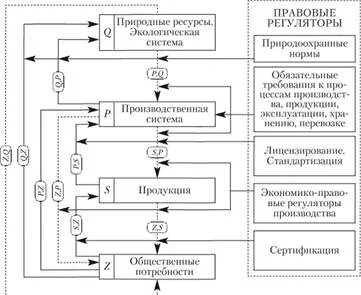 Правовые регуляторы