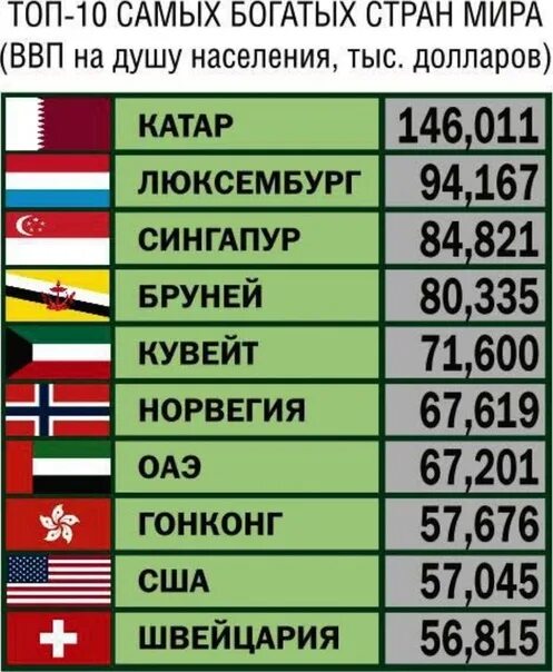 Рейтинг жизни в мире 2023. Какая самая богатая Страна. Список самых богатых стран.