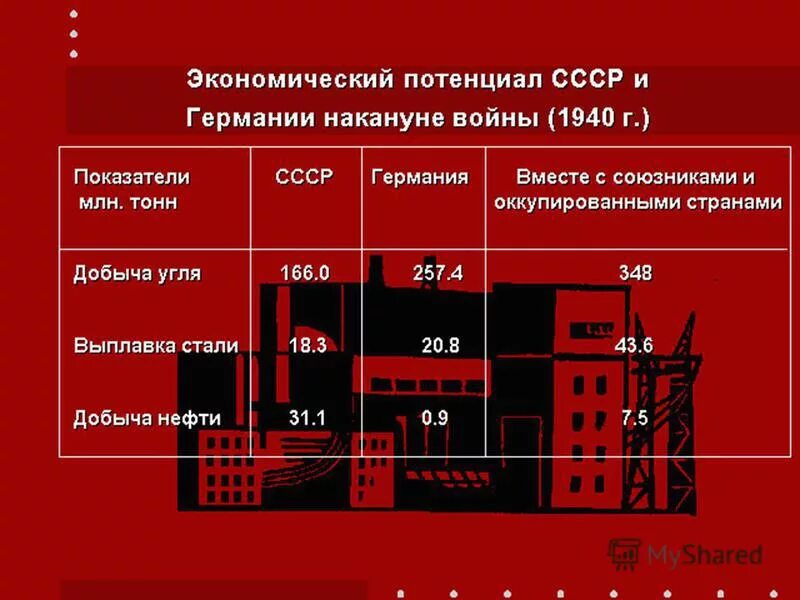 Наращивание промышленного потенциала ссср. Сравните военно-экономический потенциал Германии и СССР. Военно-экономический потенциал СССР накануне войны. Экономический потенциал СССР И Германии накануне войны. Военно экономический потенциал Германии.