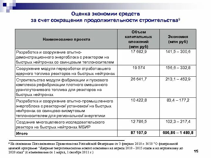 Экономический эффект от сокращения сроков строительства. Сокращение сроков строительства. За счёт чего сокращаются сроки строительства. Сокращение продолжительности строительства.