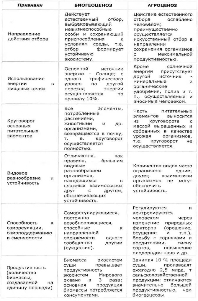 Сравнение природных и искусственных экосистем таблица. Характеристика искусственной экосистемы. Таблица сравнение агроценоза и естественной экосистемы. Сравнительная характеристика биогеоценоза и агроценоза таблица.