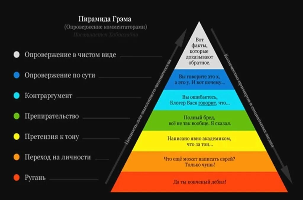 Качественно иной уровень. Пирамида аргументации Грэма Грэхема. Пирамида Грэма КОБ. Переход на личности. Пирамида ведения дискуссии.