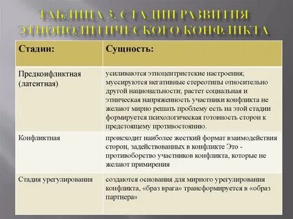 Причины и стадии конфликта