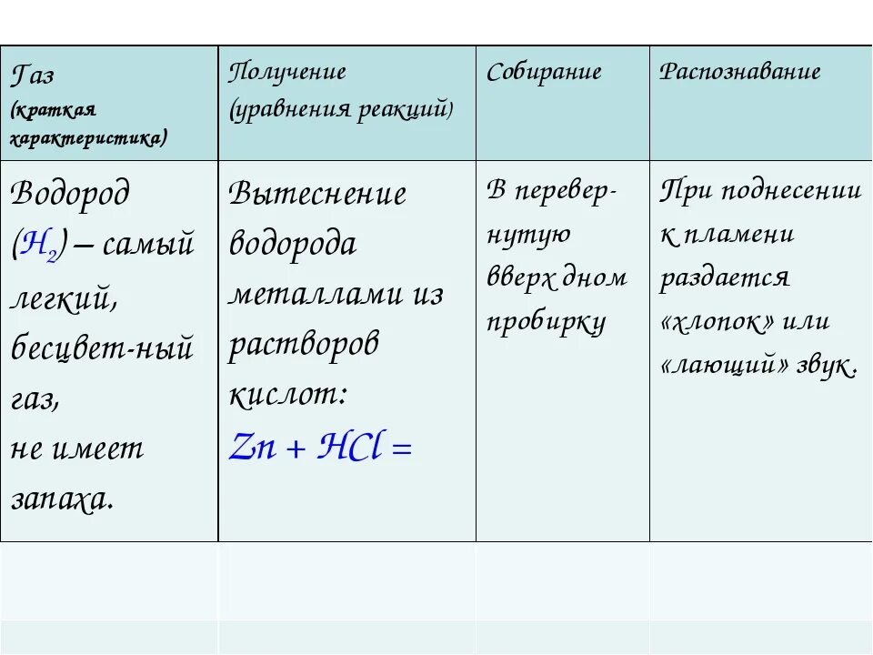 Газообразном соединении водорода. Получение собирание и распознавание газов таблица. Получение собирание и распознавание водорода. Получение собирание газов таблица. Получение и распознавание газов.