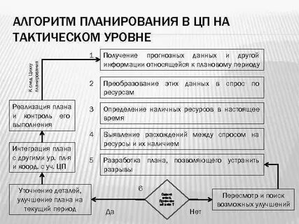 Уровень синтеза