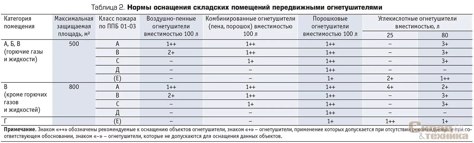 Выбор типа и расчет необходимого количества огнетушителей. Таблица г.2 огнетушитель. Расстановка огнетушителей нормы 2021. Норма количества огнетушителей на площадь помещения нормы. Норматив по количеству огнетушителей на площадь.