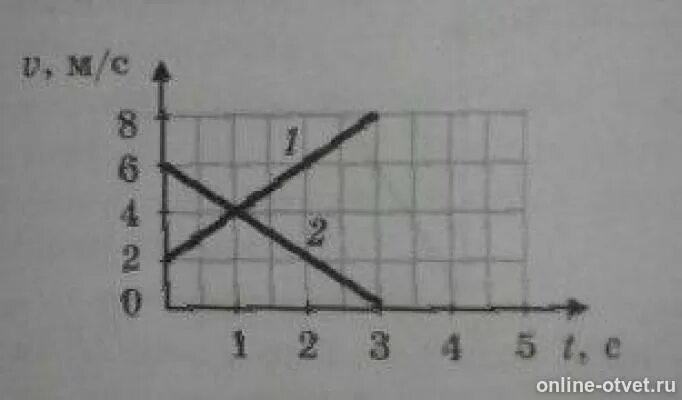 На рисунке приведены графики движения. Опишите движения графики которых. Опишите движение тел графики которых приведены. Запишите уравнение движения каждого тела x t. Запишите формулу движения по графику.