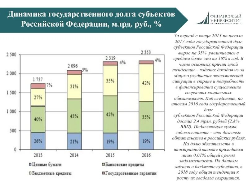 Продажи долговых обязательств. Долговая политика РФ. Государственный долг РФ. Динамика государственного долга РФ. Госдолг субъектов России.