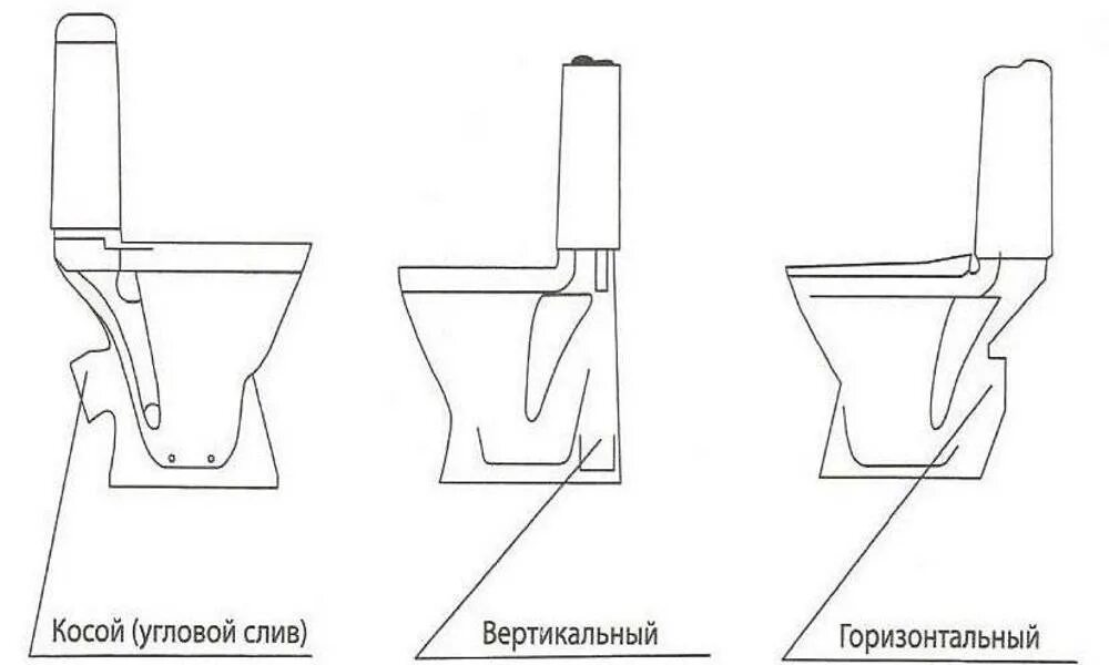 Формы унитазов. Унитаз вид сбоку. Тип чаши унитаза. Унитаз косой смыв.