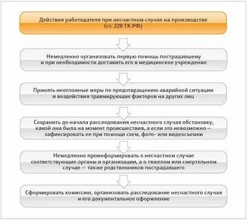 Компенсация работнику при несчастном случае