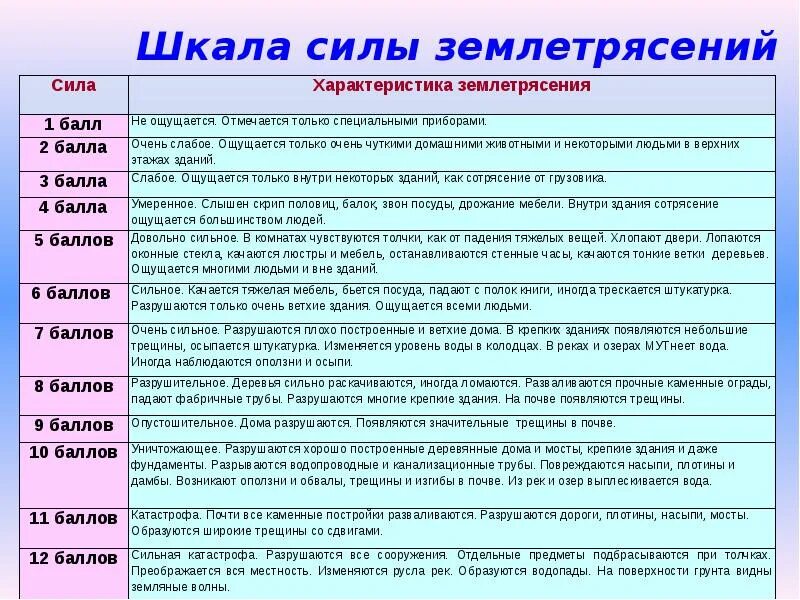 Сила землетрясения интенсивность. Шкала землетрясений. таблица шкала силы землетрясений. сила землетрясения. шкала мощности землетрясений.
