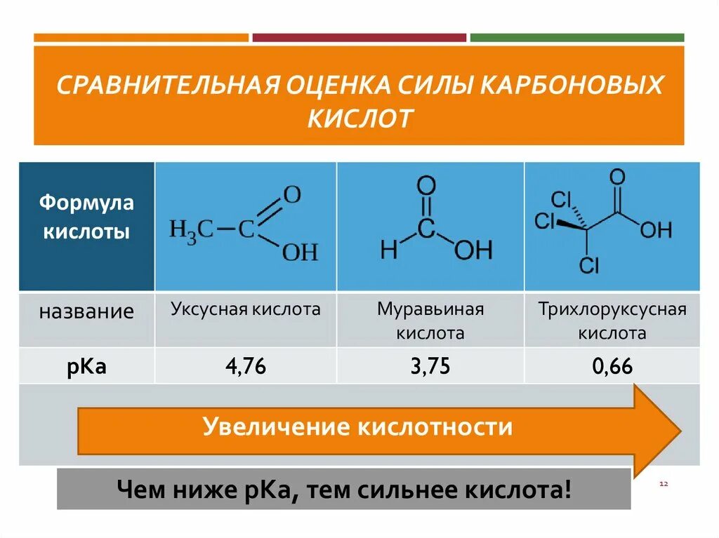 Сравнение кислотности карбоновых кислот. Ряд увеличения кислотности карбоновых кислот. Карбоновые кислоты в порядке увеличения кислотности. Сравнить кислотность карбоновых кислот. Oh кислотность