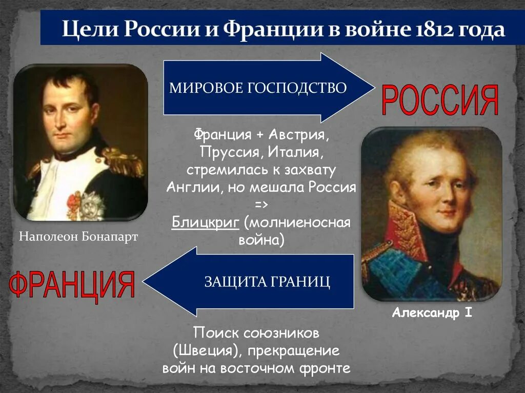 Причины войны 1812 года между россией. Отечественная война 1812 участники Франции. Война России с Францией 1812 Наполеон. Цели Наполеона в войне 1812 года. Союзники России в войне 1812 года.