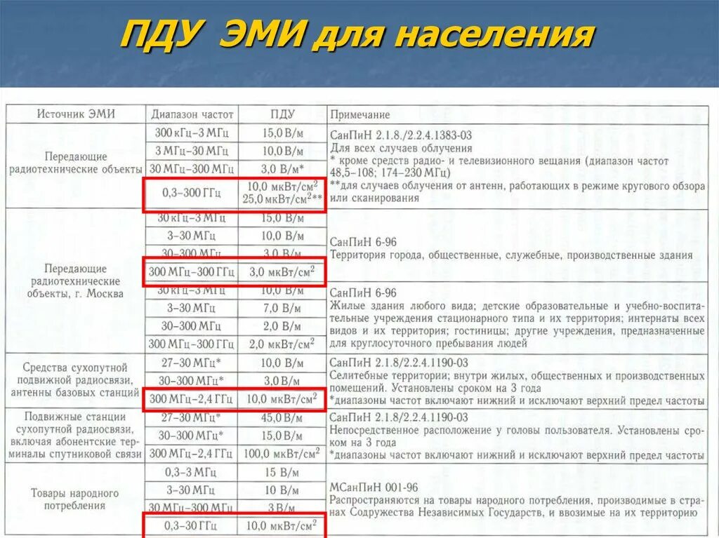 Диапазоны частот спутниковой связи. Частотные диапазоны 300-305 МГЦ Москва. Измерение Эми от базовой станции. Оценка Эми методом расчета в диапазоне до 300 МГЦ. Частота 300 кгц